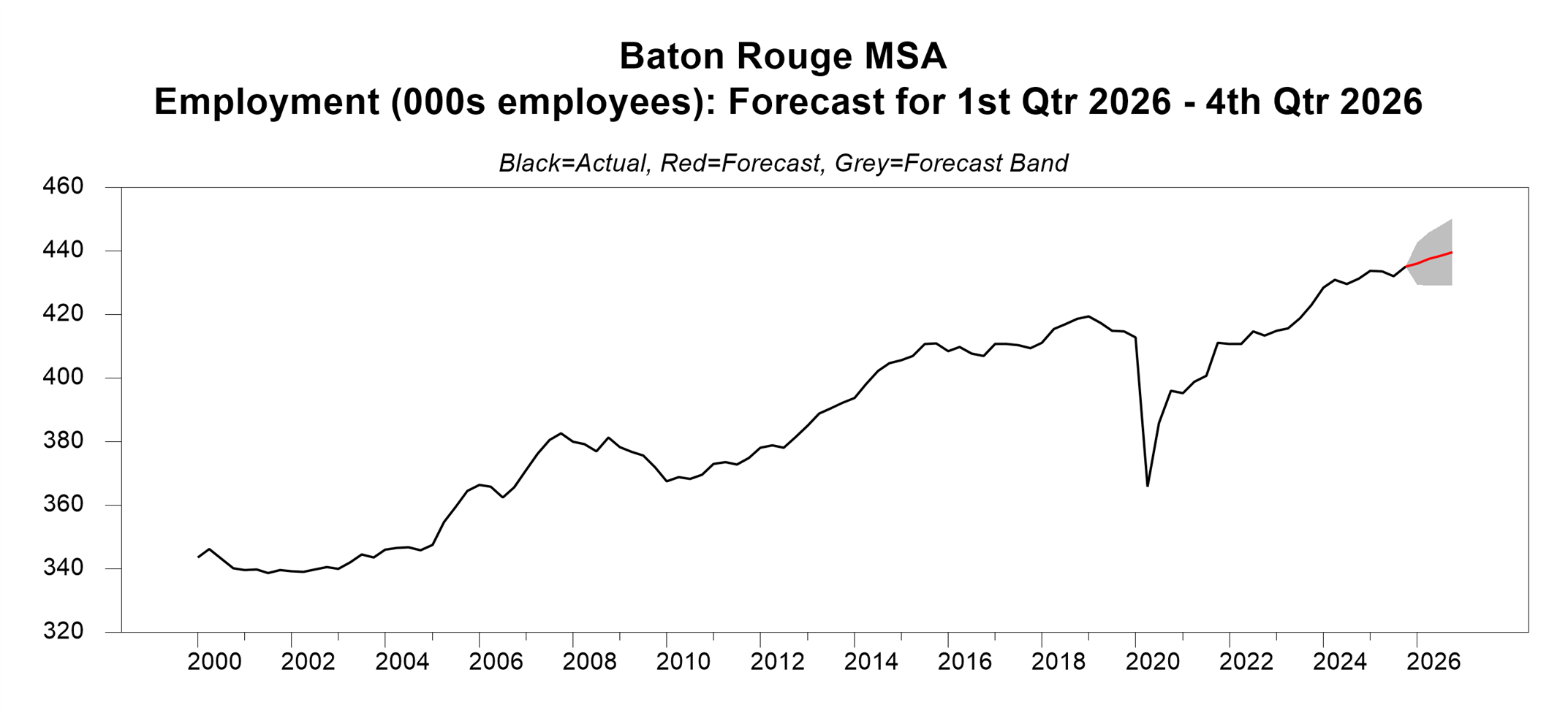 A line graph titled “Baton Rouge MSA Employment (000s employees): Forecast for 1st Qtr 2026 – 4th Qtr 2026.” The chart shows actual employment levels from 2000 through 2025 in black, highlighting steady long-term growth with dips around the Great Recession and a sharp drop in 2020, followed by recovery and continued gains. A red line projects modest growth through 2026, with a grey shaded band indicating the forecast uncertainty range.