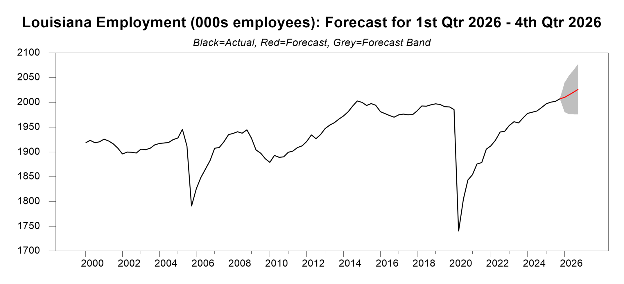 A line graph titled “Louisiana Employment (000s employees): Forecast for 1st Qtr 2026 – 4th Qtr 2026,” showing employment levels from 2000 to 2026 in thousands of workers. It shows sharp declines around 2005 and 2020, steady recoveries afterward, and modest projected job growth through 2026 with a shaded band indicating forecast uncertainty.