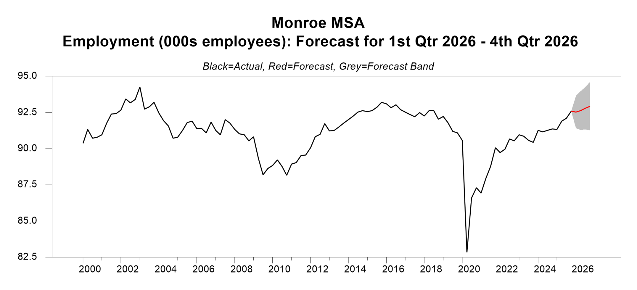 A line graph titled “Monroe MSA Employment (000s employees): Forecast for 1st Qtr 2026 – 4th Qtr 2026.” The chart shows actual employment levels from 2000 through 2025 in black, highlighting modest fluctuations in the early 2000s, a decline around the Great Recession, gradual improvement in the mid-2010s, and a sharp drop in 2020 followed by a steady recovery. A red line projects slight growth through 2026, with a grey shaded band indicating the forecast uncertainty range.