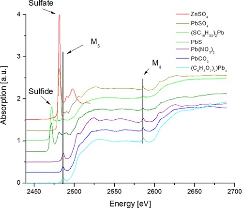 Figure 1: XANES spectra at S K-edge