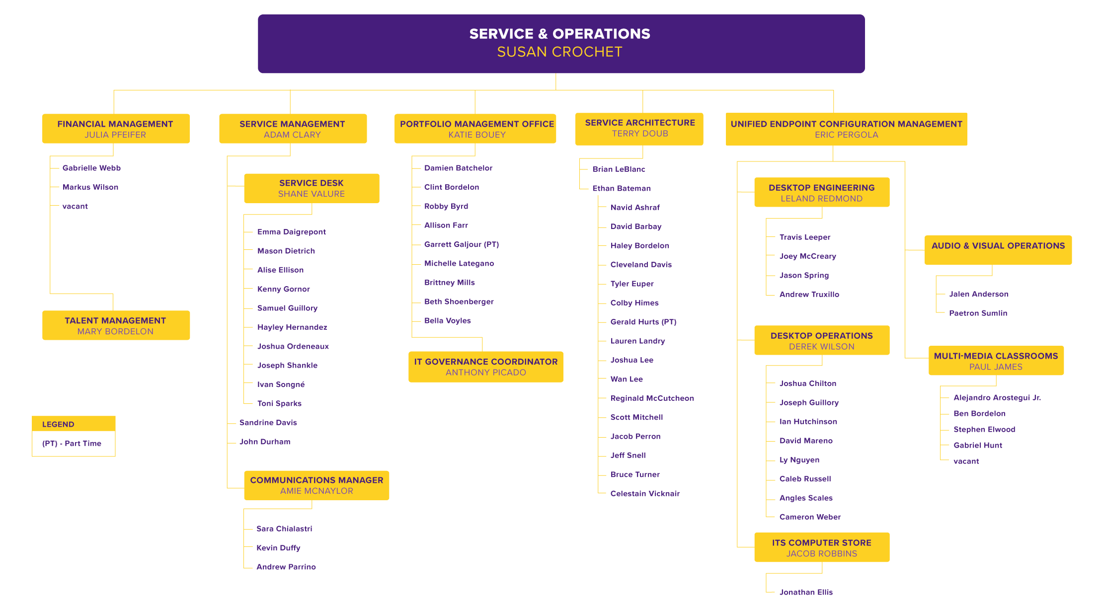 Service & Operations Org Chart, detailed in text below