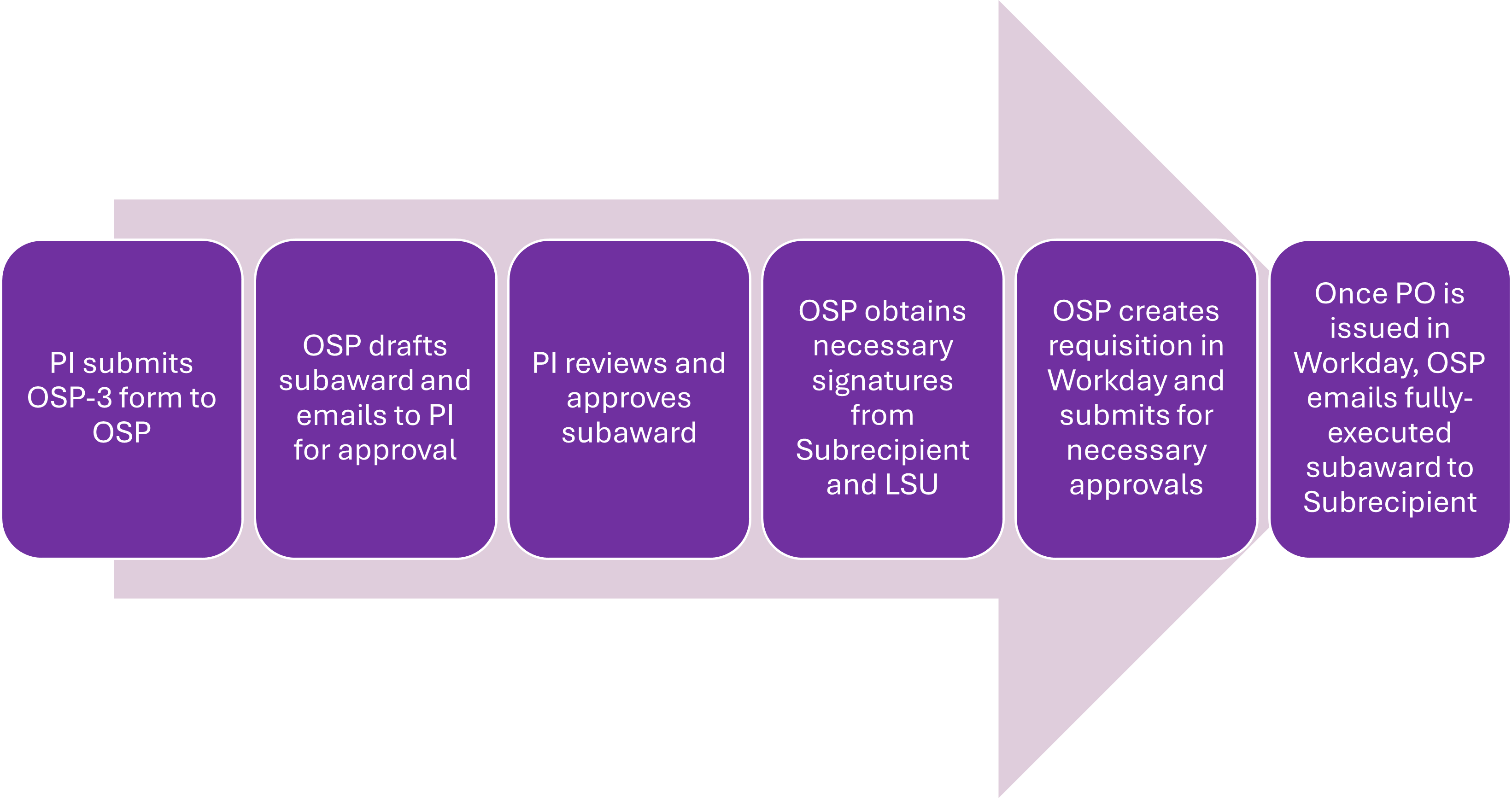 Illustration of Subaward process