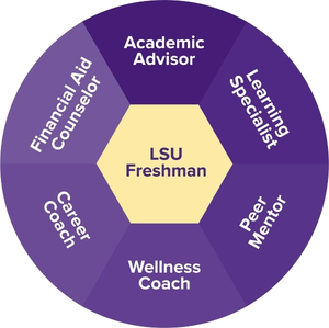 Student Success Team graphic showing the six assigned personel to freshmen